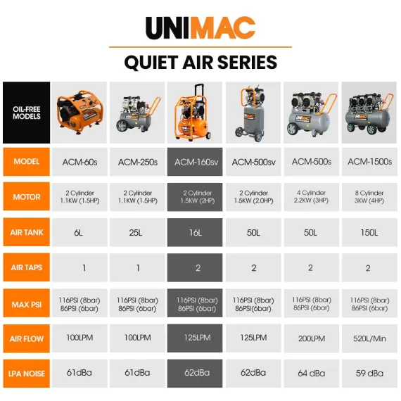 Unimac 16L Silent Oil-Free Electric Air Compressor, 116PSI Portable with Wheels and Handle, Twin Nitto Outlets for Airtools, Tyre Inflation image: 7